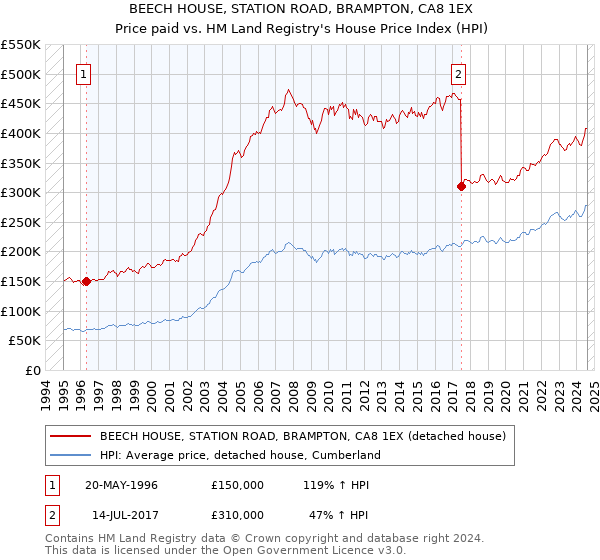 BEECH HOUSE, STATION ROAD, BRAMPTON, CA8 1EX: Price paid vs HM Land Registry's House Price Index