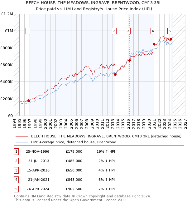 BEECH HOUSE, THE MEADOWS, INGRAVE, BRENTWOOD, CM13 3RL: Price paid vs HM Land Registry's House Price Index