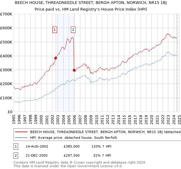 BEECH HOUSE, THREADNEEDLE STREET, BERGH APTON, NORWICH, NR15 1BJ: Price paid vs HM Land Registry's House Price Index