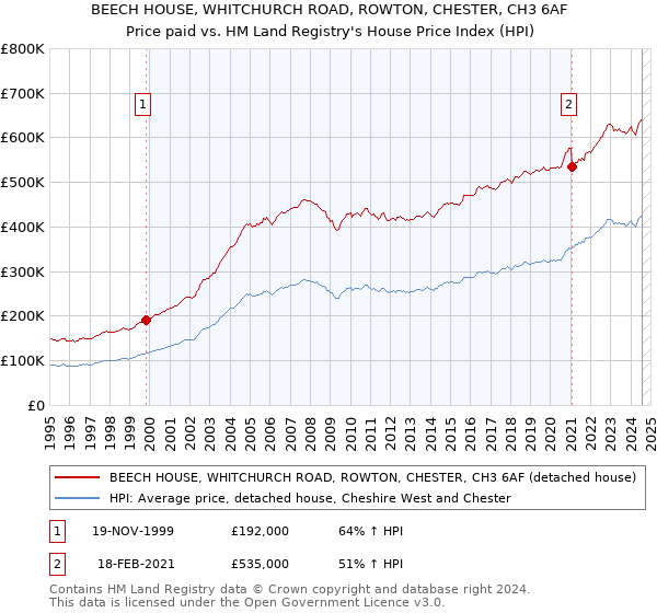 BEECH HOUSE, WHITCHURCH ROAD, ROWTON, CHESTER, CH3 6AF: Price paid vs HM Land Registry's House Price Index