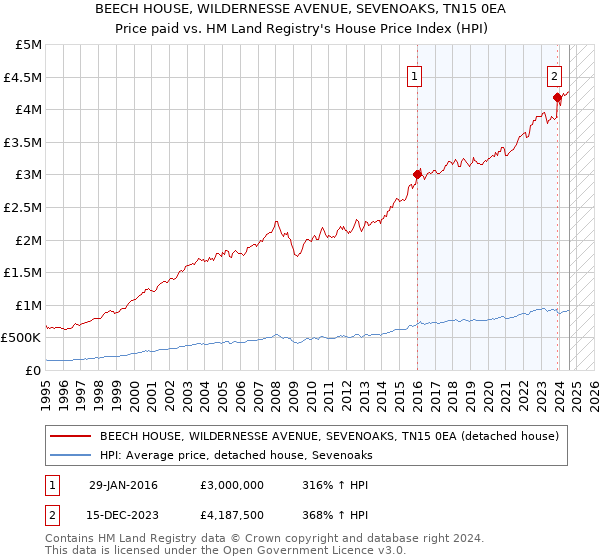 BEECH HOUSE, WILDERNESSE AVENUE, SEVENOAKS, TN15 0EA: Price paid vs HM Land Registry's House Price Index