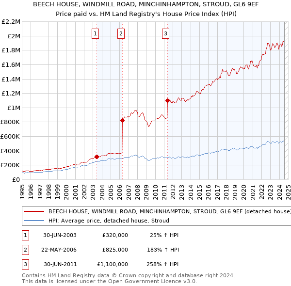 BEECH HOUSE, WINDMILL ROAD, MINCHINHAMPTON, STROUD, GL6 9EF: Price paid vs HM Land Registry's House Price Index