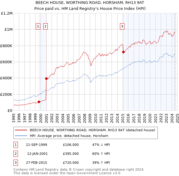 BEECH HOUSE, WORTHING ROAD, HORSHAM, RH13 9AT: Price paid vs HM Land Registry's House Price Index