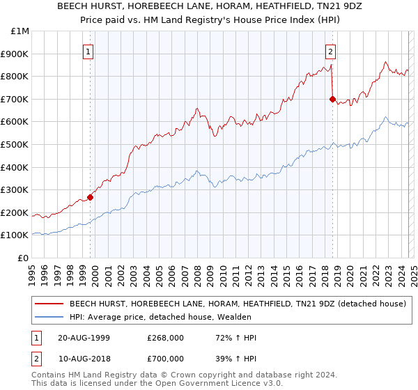 BEECH HURST, HOREBEECH LANE, HORAM, HEATHFIELD, TN21 9DZ: Price paid vs HM Land Registry's House Price Index