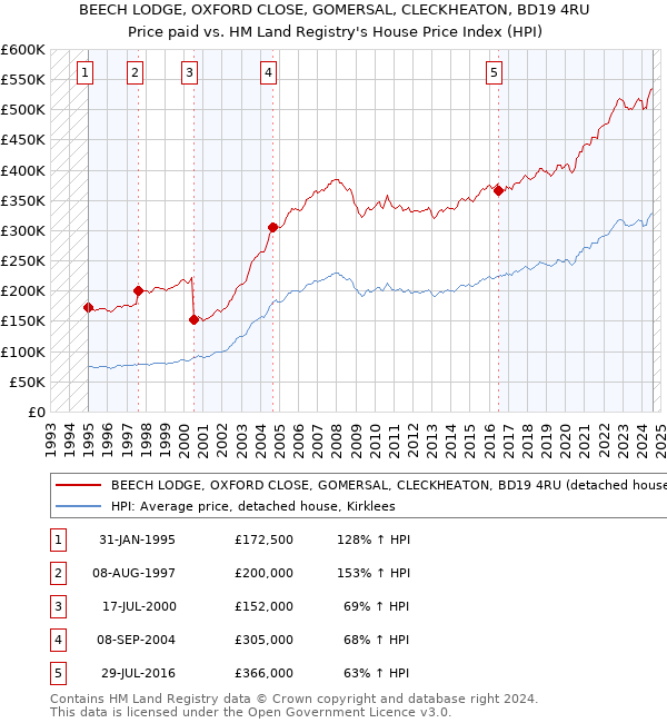 BEECH LODGE, OXFORD CLOSE, GOMERSAL, CLECKHEATON, BD19 4RU: Price paid vs HM Land Registry's House Price Index