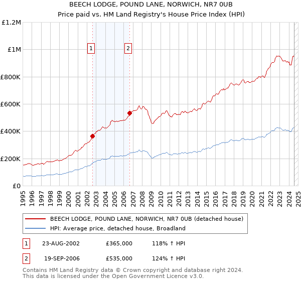 BEECH LODGE, POUND LANE, NORWICH, NR7 0UB: Price paid vs HM Land Registry's House Price Index