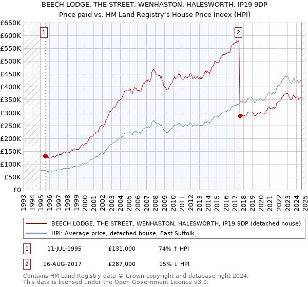 BEECH LODGE, THE STREET, WENHASTON, HALESWORTH, IP19 9DP: Price paid vs HM Land Registry's House Price Index