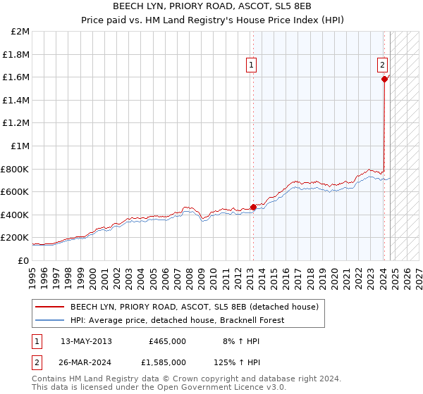 BEECH LYN, PRIORY ROAD, ASCOT, SL5 8EB: Price paid vs HM Land Registry's House Price Index