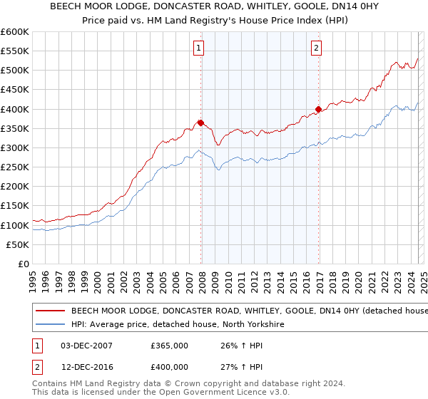 BEECH MOOR LODGE, DONCASTER ROAD, WHITLEY, GOOLE, DN14 0HY: Price paid vs HM Land Registry's House Price Index