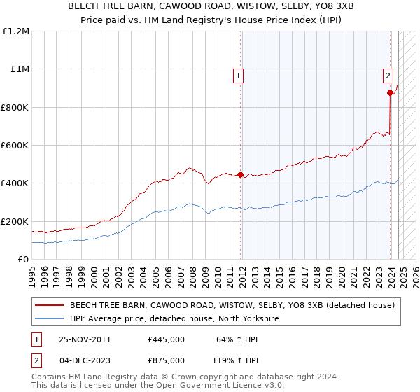 BEECH TREE BARN, CAWOOD ROAD, WISTOW, SELBY, YO8 3XB: Price paid vs HM Land Registry's House Price Index