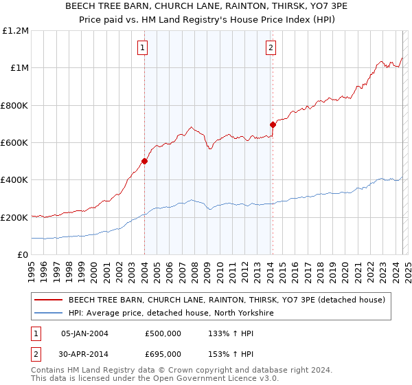 BEECH TREE BARN, CHURCH LANE, RAINTON, THIRSK, YO7 3PE: Price paid vs HM Land Registry's House Price Index