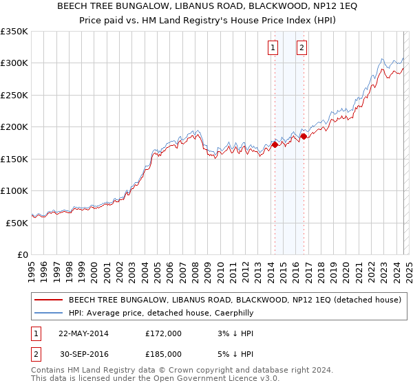 BEECH TREE BUNGALOW, LIBANUS ROAD, BLACKWOOD, NP12 1EQ: Price paid vs HM Land Registry's House Price Index