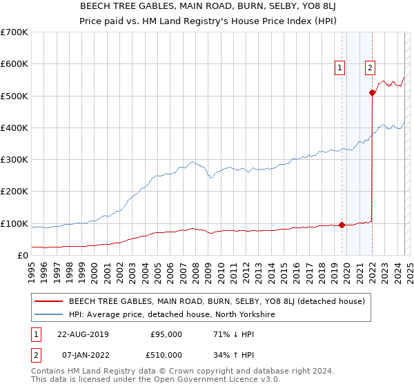 BEECH TREE GABLES, MAIN ROAD, BURN, SELBY, YO8 8LJ: Price paid vs HM Land Registry's House Price Index