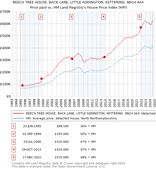 BEECH TREE HOUSE, BACK LANE, LITTLE ADDINGTON, KETTERING, NN14 4AX: Price paid vs HM Land Registry's House Price Index