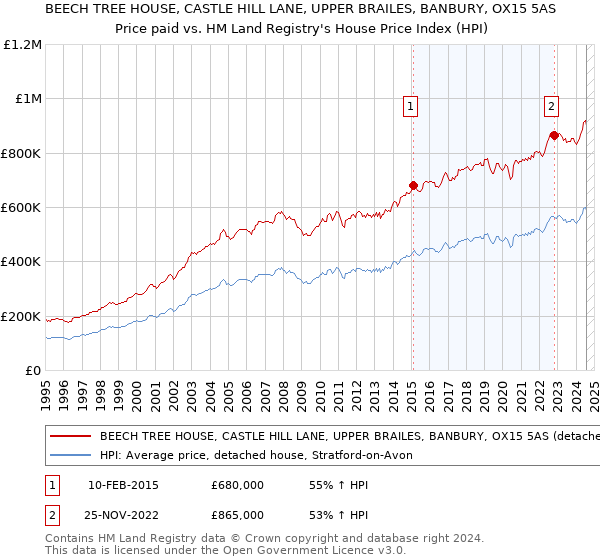 BEECH TREE HOUSE, CASTLE HILL LANE, UPPER BRAILES, BANBURY, OX15 5AS: Price paid vs HM Land Registry's House Price Index