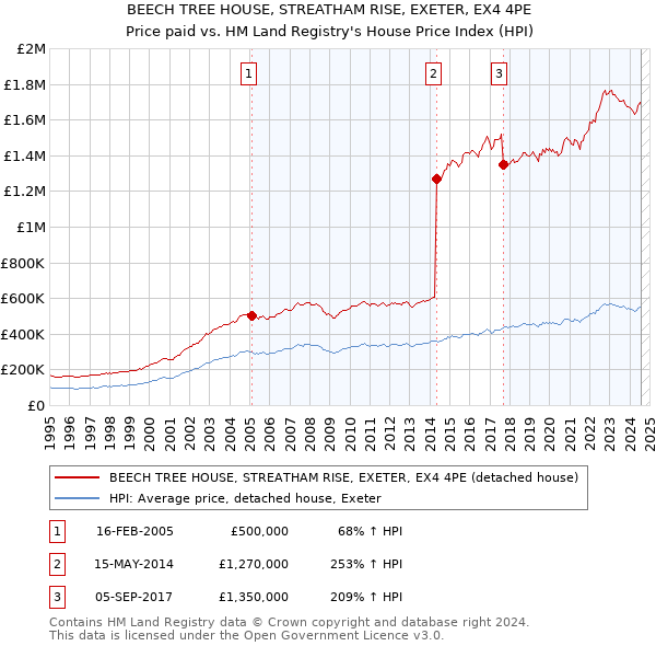 BEECH TREE HOUSE, STREATHAM RISE, EXETER, EX4 4PE: Price paid vs HM Land Registry's House Price Index