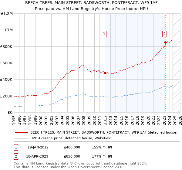 BEECH TREES, MAIN STREET, BADSWORTH, PONTEFRACT, WF9 1AF: Price paid vs HM Land Registry's House Price Index