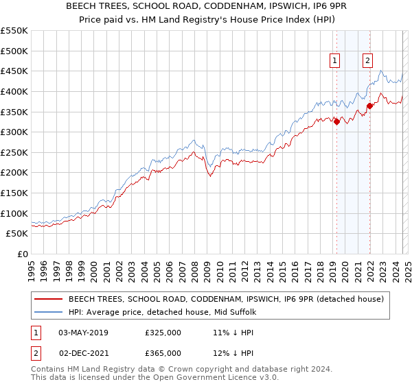 BEECH TREES, SCHOOL ROAD, CODDENHAM, IPSWICH, IP6 9PR: Price paid vs HM Land Registry's House Price Index