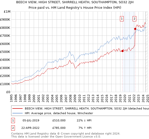 BEECH VIEW, HIGH STREET, SHIRRELL HEATH, SOUTHAMPTON, SO32 2JH: Price paid vs HM Land Registry's House Price Index