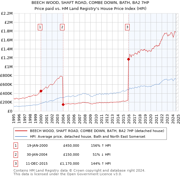 BEECH WOOD, SHAFT ROAD, COMBE DOWN, BATH, BA2 7HP: Price paid vs HM Land Registry's House Price Index