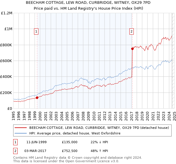 BEECHAM COTTAGE, LEW ROAD, CURBRIDGE, WITNEY, OX29 7PD: Price paid vs HM Land Registry's House Price Index