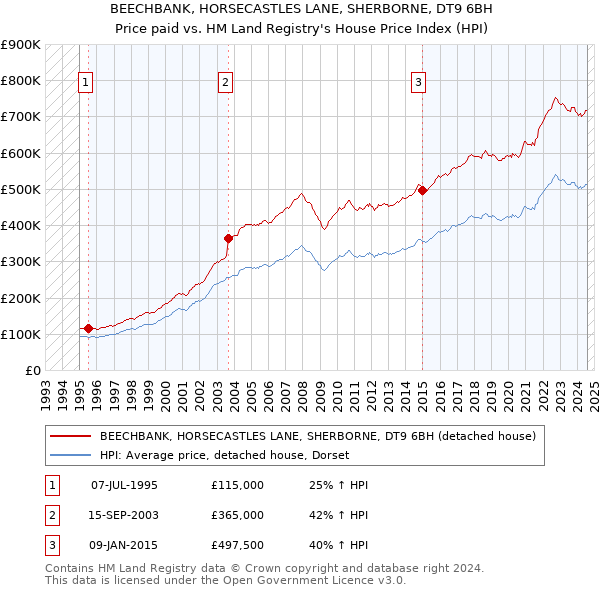 BEECHBANK, HORSECASTLES LANE, SHERBORNE, DT9 6BH: Price paid vs HM Land Registry's House Price Index