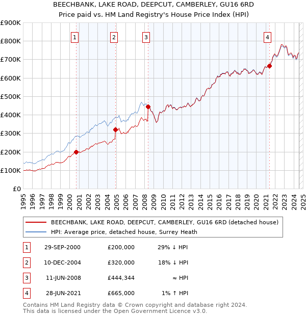 BEECHBANK, LAKE ROAD, DEEPCUT, CAMBERLEY, GU16 6RD: Price paid vs HM Land Registry's House Price Index