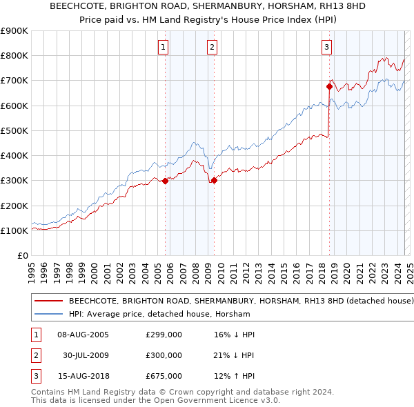 BEECHCOTE, BRIGHTON ROAD, SHERMANBURY, HORSHAM, RH13 8HD: Price paid vs HM Land Registry's House Price Index