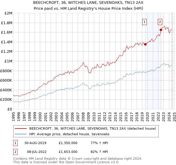 BEECHCROFT, 36, WITCHES LANE, SEVENOAKS, TN13 2AX: Price paid vs HM Land Registry's House Price Index