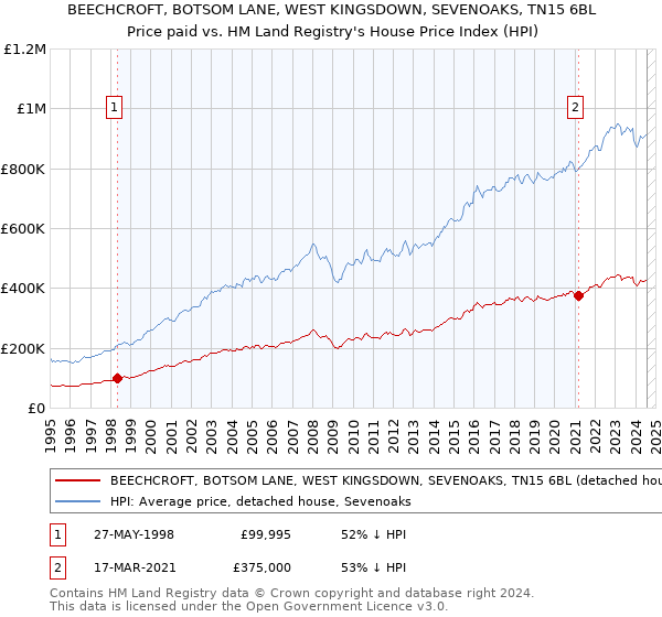 BEECHCROFT, BOTSOM LANE, WEST KINGSDOWN, SEVENOAKS, TN15 6BL: Price paid vs HM Land Registry's House Price Index