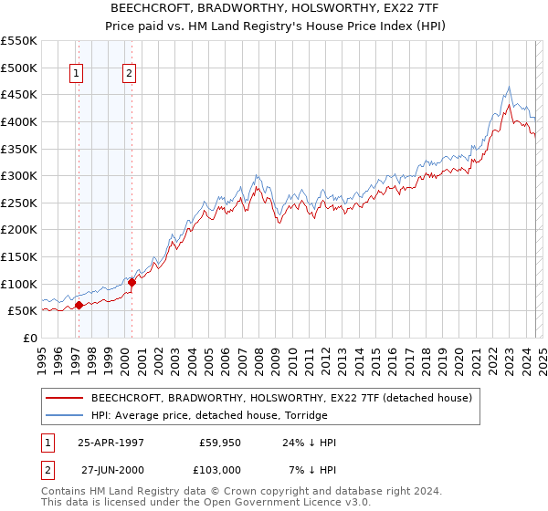 BEECHCROFT, BRADWORTHY, HOLSWORTHY, EX22 7TF: Price paid vs HM Land Registry's House Price Index