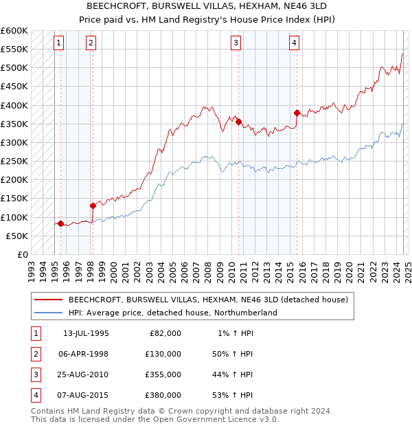 BEECHCROFT, BURSWELL VILLAS, HEXHAM, NE46 3LD: Price paid vs HM Land Registry's House Price Index