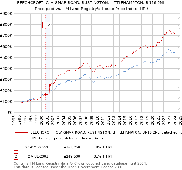 BEECHCROFT, CLAIGMAR ROAD, RUSTINGTON, LITTLEHAMPTON, BN16 2NL: Price paid vs HM Land Registry's House Price Index