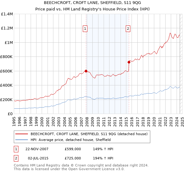 BEECHCROFT, CROFT LANE, SHEFFIELD, S11 9QG: Price paid vs HM Land Registry's House Price Index