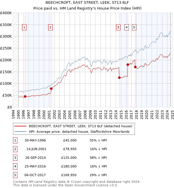 BEECHCROFT, EAST STREET, LEEK, ST13 6LF: Price paid vs HM Land Registry's House Price Index