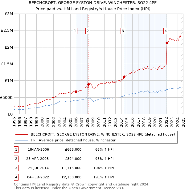 BEECHCROFT, GEORGE EYSTON DRIVE, WINCHESTER, SO22 4PE: Price paid vs HM Land Registry's House Price Index