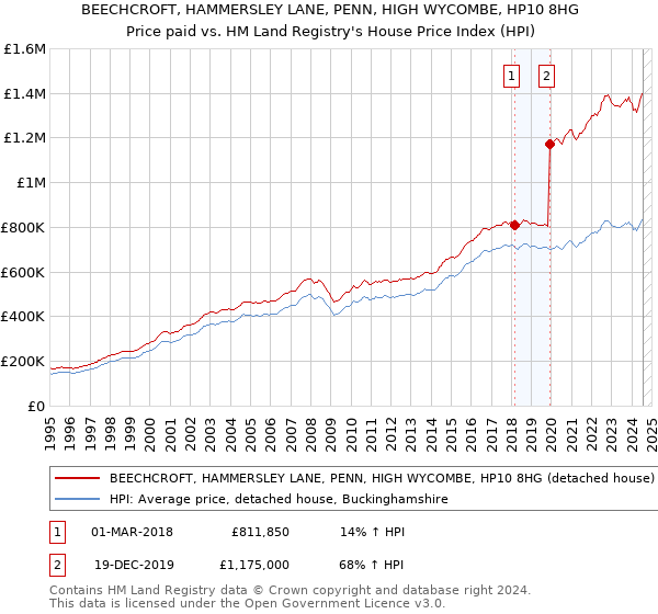 BEECHCROFT, HAMMERSLEY LANE, PENN, HIGH WYCOMBE, HP10 8HG: Price paid vs HM Land Registry's House Price Index