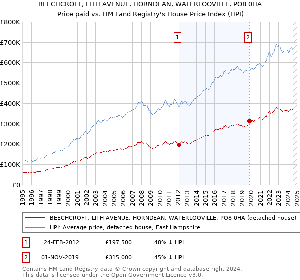 BEECHCROFT, LITH AVENUE, HORNDEAN, WATERLOOVILLE, PO8 0HA: Price paid vs HM Land Registry's House Price Index