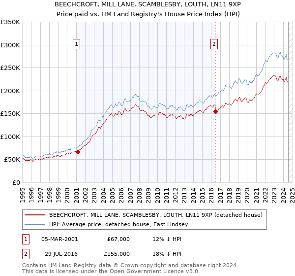 BEECHCROFT, MILL LANE, SCAMBLESBY, LOUTH, LN11 9XP: Price paid vs HM Land Registry's House Price Index