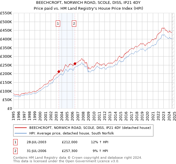 BEECHCROFT, NORWICH ROAD, SCOLE, DISS, IP21 4DY: Price paid vs HM Land Registry's House Price Index