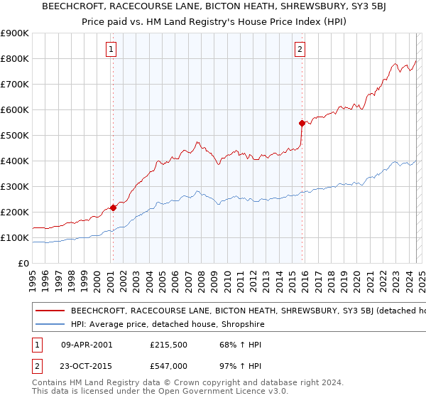 BEECHCROFT, RACECOURSE LANE, BICTON HEATH, SHREWSBURY, SY3 5BJ: Price paid vs HM Land Registry's House Price Index