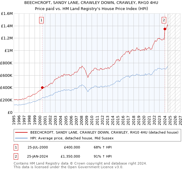 BEECHCROFT, SANDY LANE, CRAWLEY DOWN, CRAWLEY, RH10 4HU: Price paid vs HM Land Registry's House Price Index