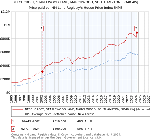 BEECHCROFT, STAPLEWOOD LANE, MARCHWOOD, SOUTHAMPTON, SO40 4WJ: Price paid vs HM Land Registry's House Price Index