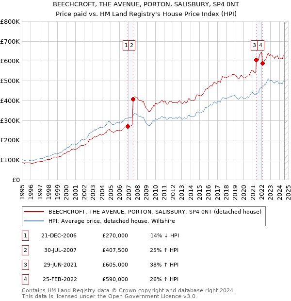 BEECHCROFT, THE AVENUE, PORTON, SALISBURY, SP4 0NT: Price paid vs HM Land Registry's House Price Index