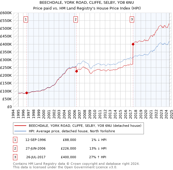 BEECHDALE, YORK ROAD, CLIFFE, SELBY, YO8 6NU: Price paid vs HM Land Registry's House Price Index