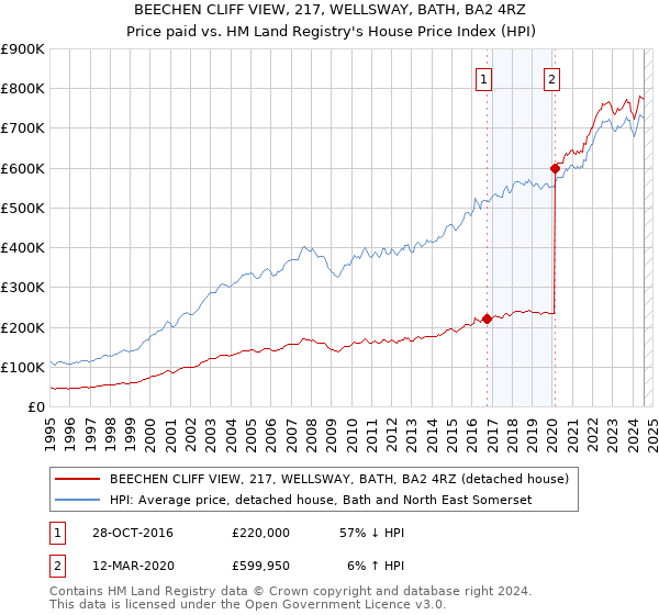 BEECHEN CLIFF VIEW, 217, WELLSWAY, BATH, BA2 4RZ: Price paid vs HM Land Registry's House Price Index