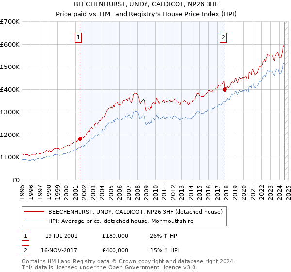 BEECHENHURST, UNDY, CALDICOT, NP26 3HF: Price paid vs HM Land Registry's House Price Index