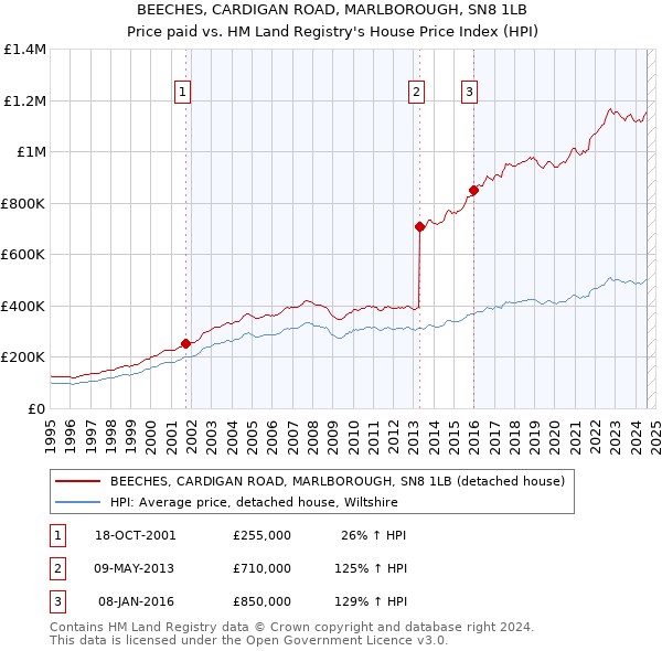 BEECHES, CARDIGAN ROAD, MARLBOROUGH, SN8 1LB: Price paid vs HM Land Registry's House Price Index