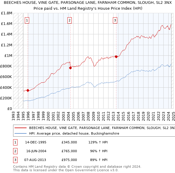 BEECHES HOUSE, VINE GATE, PARSONAGE LANE, FARNHAM COMMON, SLOUGH, SL2 3NX: Price paid vs HM Land Registry's House Price Index