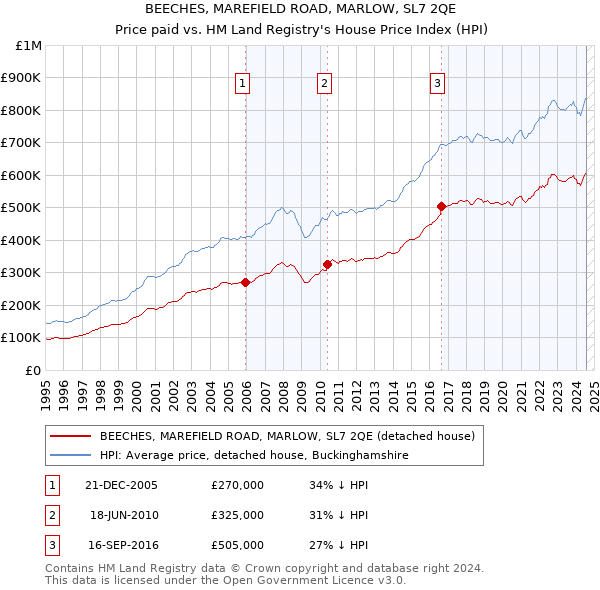 BEECHES, MAREFIELD ROAD, MARLOW, SL7 2QE: Price paid vs HM Land Registry's House Price Index